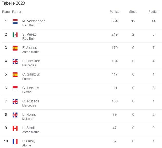 formel 1 wm 2023 ranking fahrer