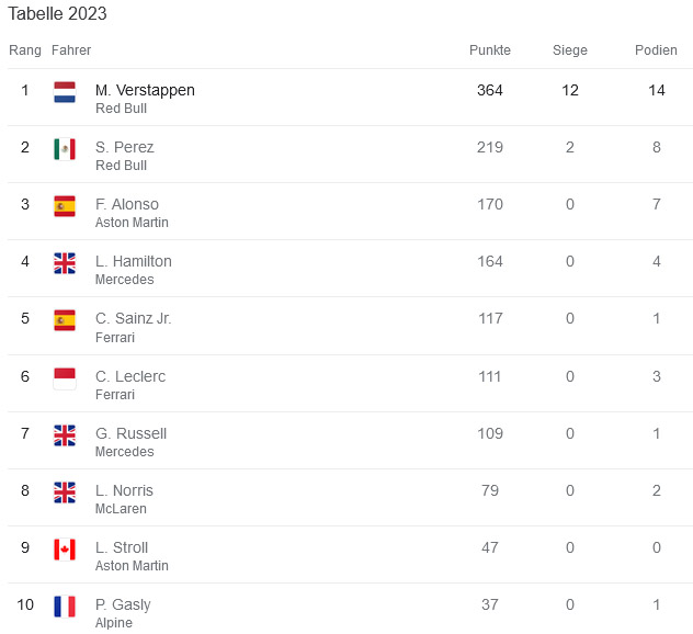 formel 1 wm 2023 ranking fahrer