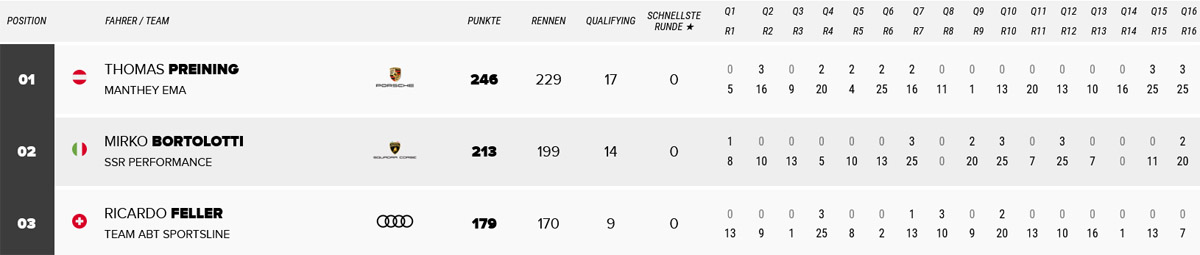 dtm 2023 fahrerwertung top 3